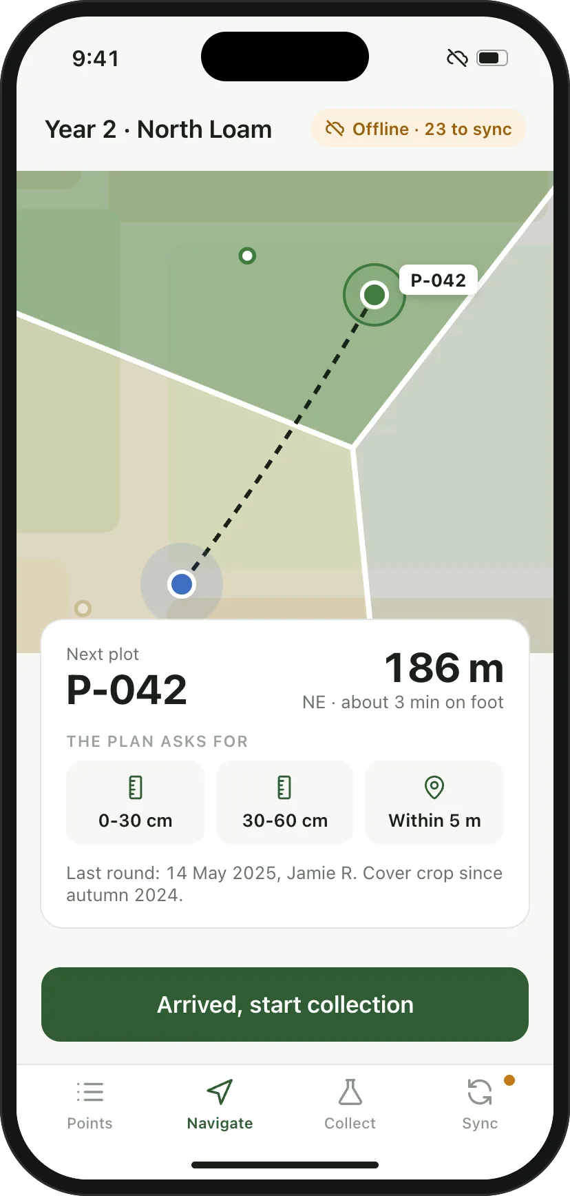 Phone, offline with 23 records to sync, navigating to plot P-042 186 m away, with the plan asking for cores at 0-30 and 30-60 cm within 5 m.