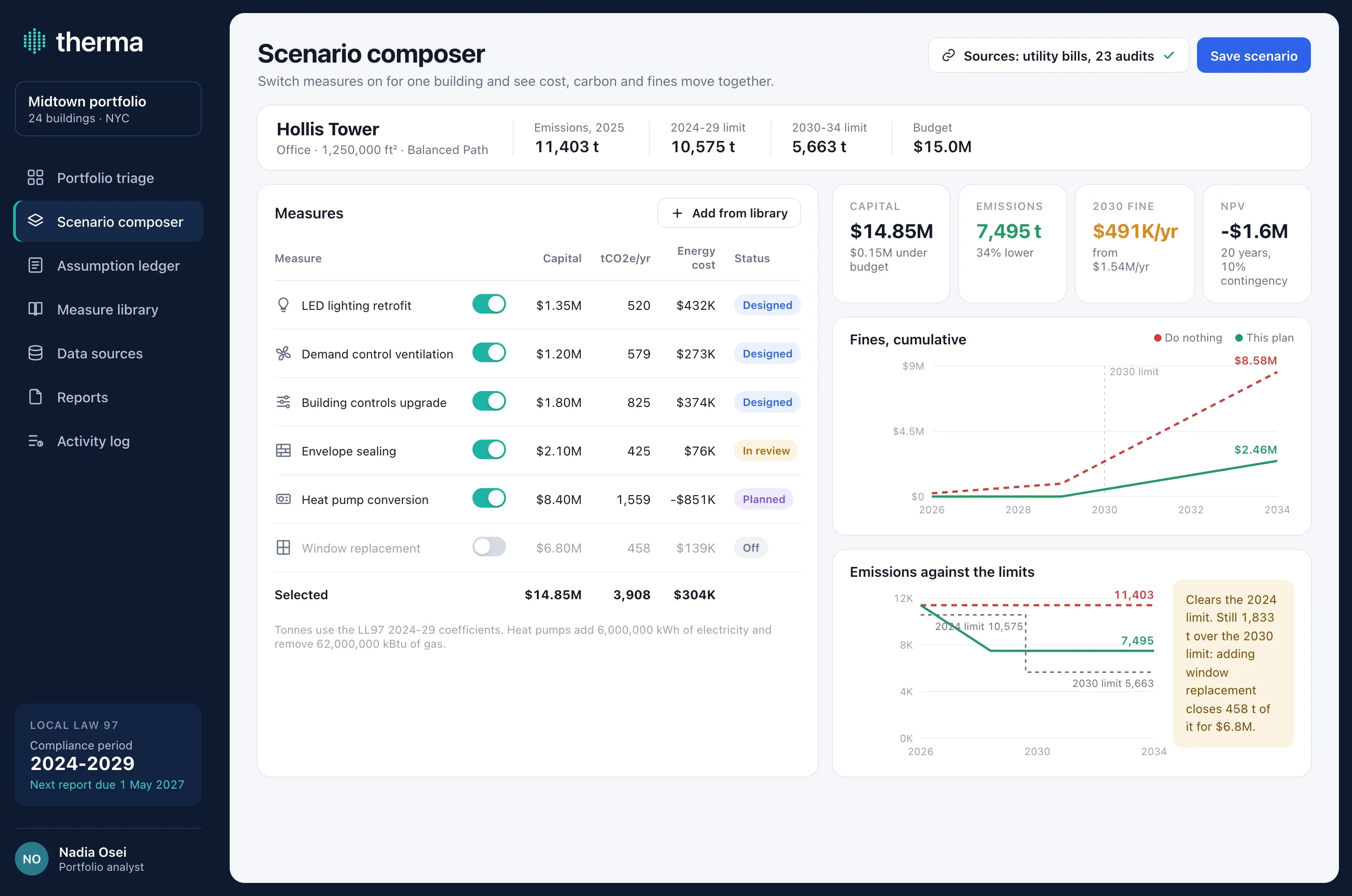 Scenario composer for Hollis Tower: six measures with five switched on, $14.85M against a $15M budget, emissions down 34% to 7,495 t, a 2030 fine of $491K a year, cumulative fines and emissions against the 2024 and 2030 limits.