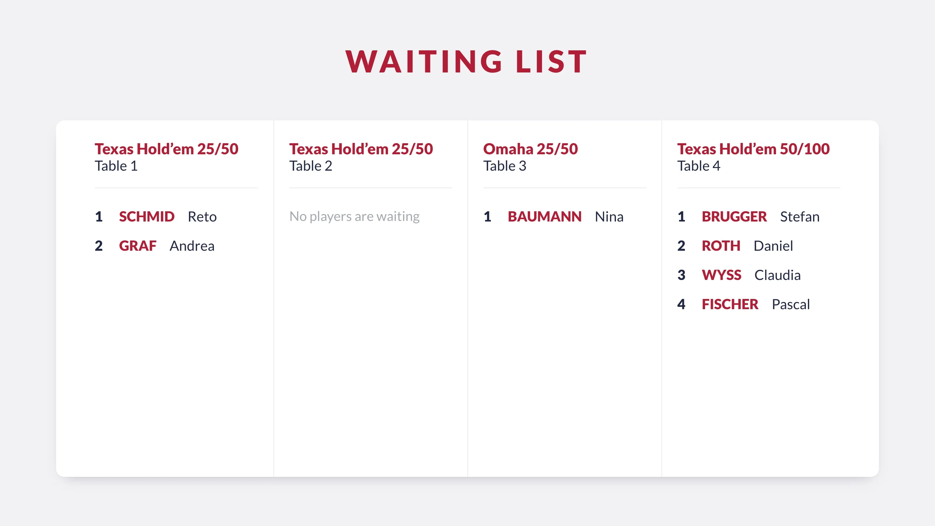 Wall screen titled "Waiting list" with one column per table, numbered names, and "No players are waiting" under Table 2.